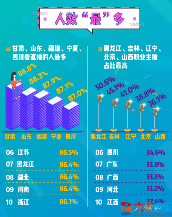《2018全国主播职业报告》发布 29.1%北京主播月入超万元