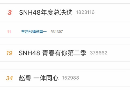 SNH48李艺彤蝉联第一，“黑马”陈珂强势夺下GNZ48第一
